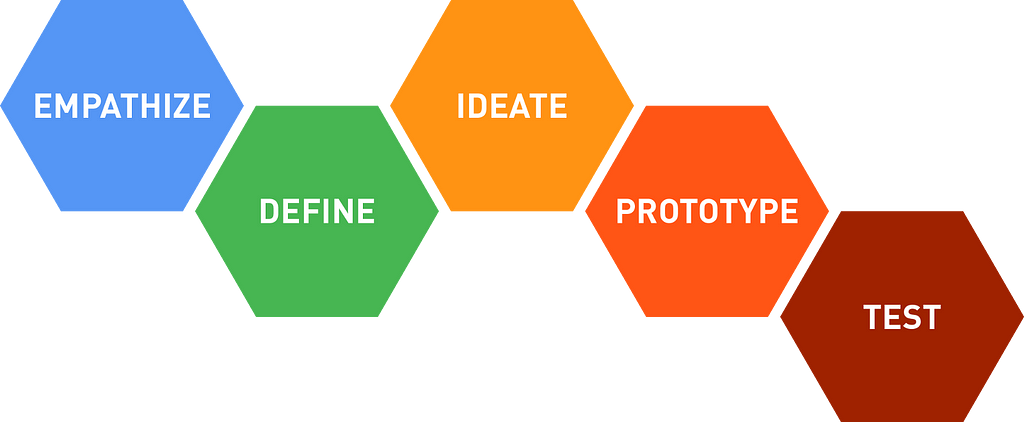 d.School Stanford’s 5 Hexagons of Design Thinking