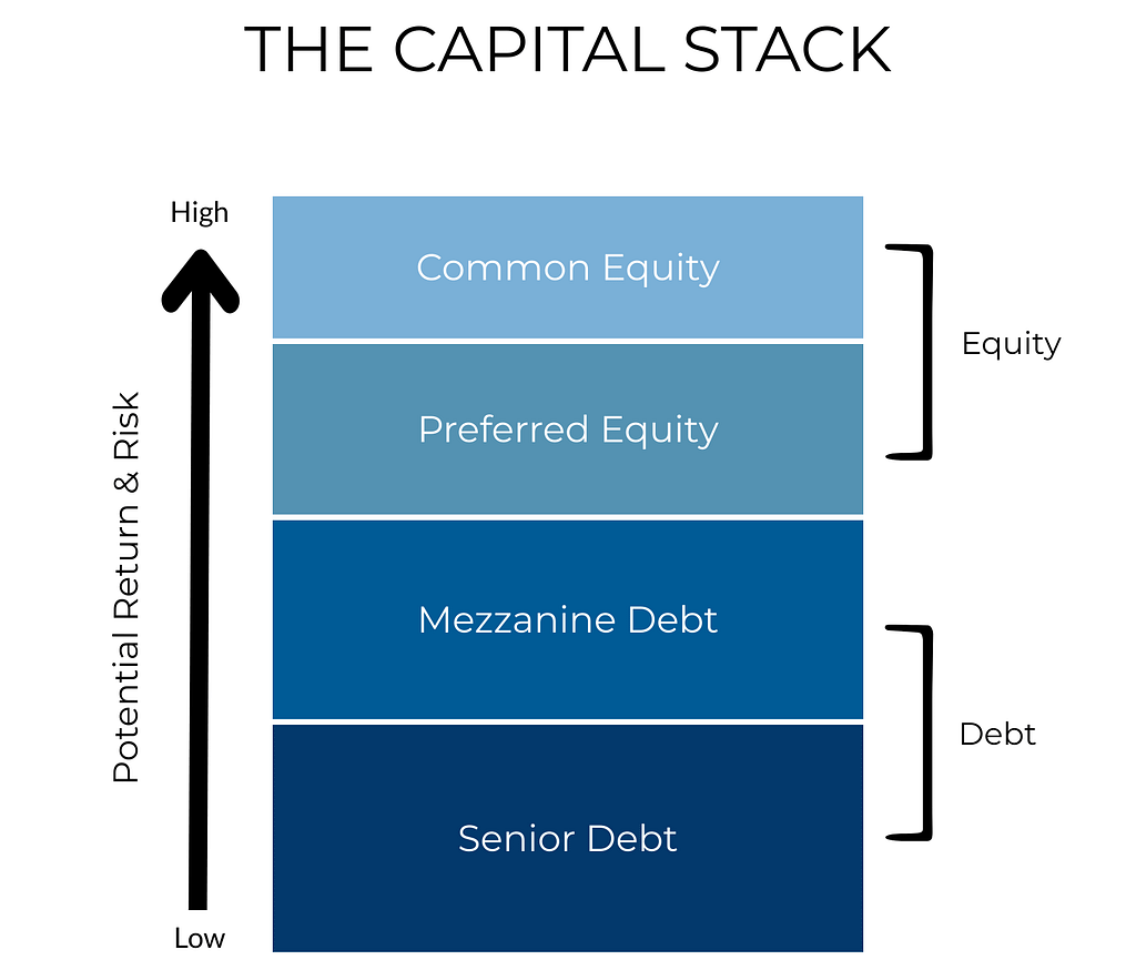 Illustrative bank capital (or resource stack) comprised of Common Equity, Preferred Equity, Mezzanine (or subordinated) debt, and Senior Debt