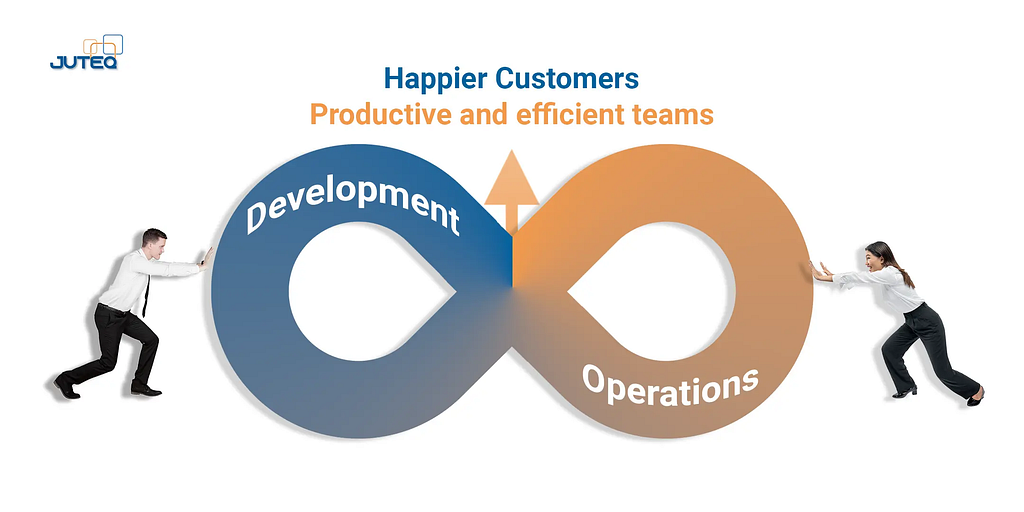 An engaging infographic by JUTEQ showing the symbiotic relationship between Development and Operations in the DevOps model, visualized as interconnected loops. A man and a woman are depicted pushing against each loop, symbolizing the collaborative effort between the two departments. Above the graphic, text proclaims “Happier Customers, Productive and efficient teams,” highlighting the benefits of integrating Development and Operations. The image creatively represents how DevOps practices lead to