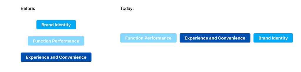 A comparative visual showing a shift in consumer priorities: previously, brand identity dominated, followed by function performance and experience; today, function performance and experience take precedence over brand identity.