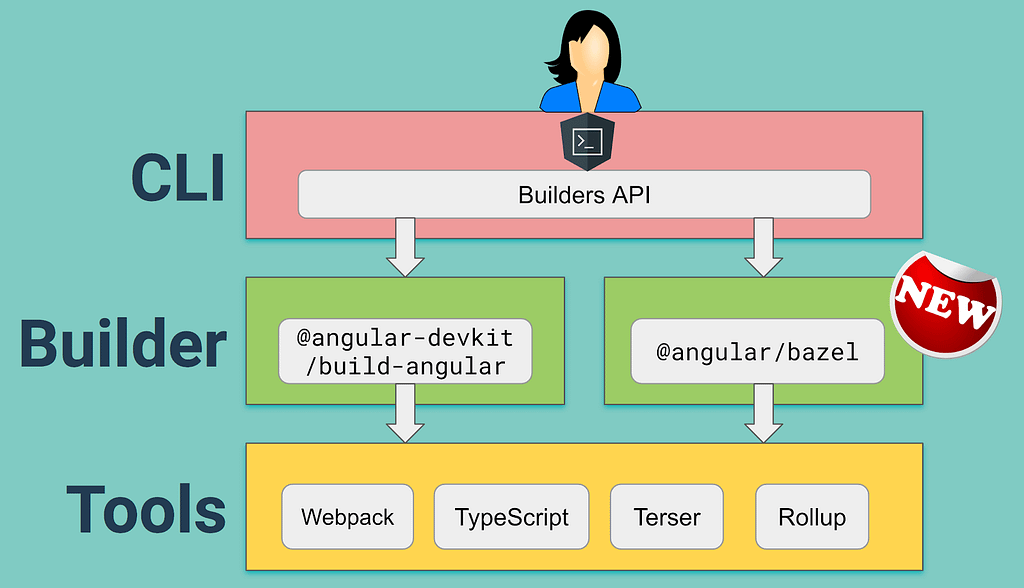 Try Bazel’s opt-in preview in Angular CLI