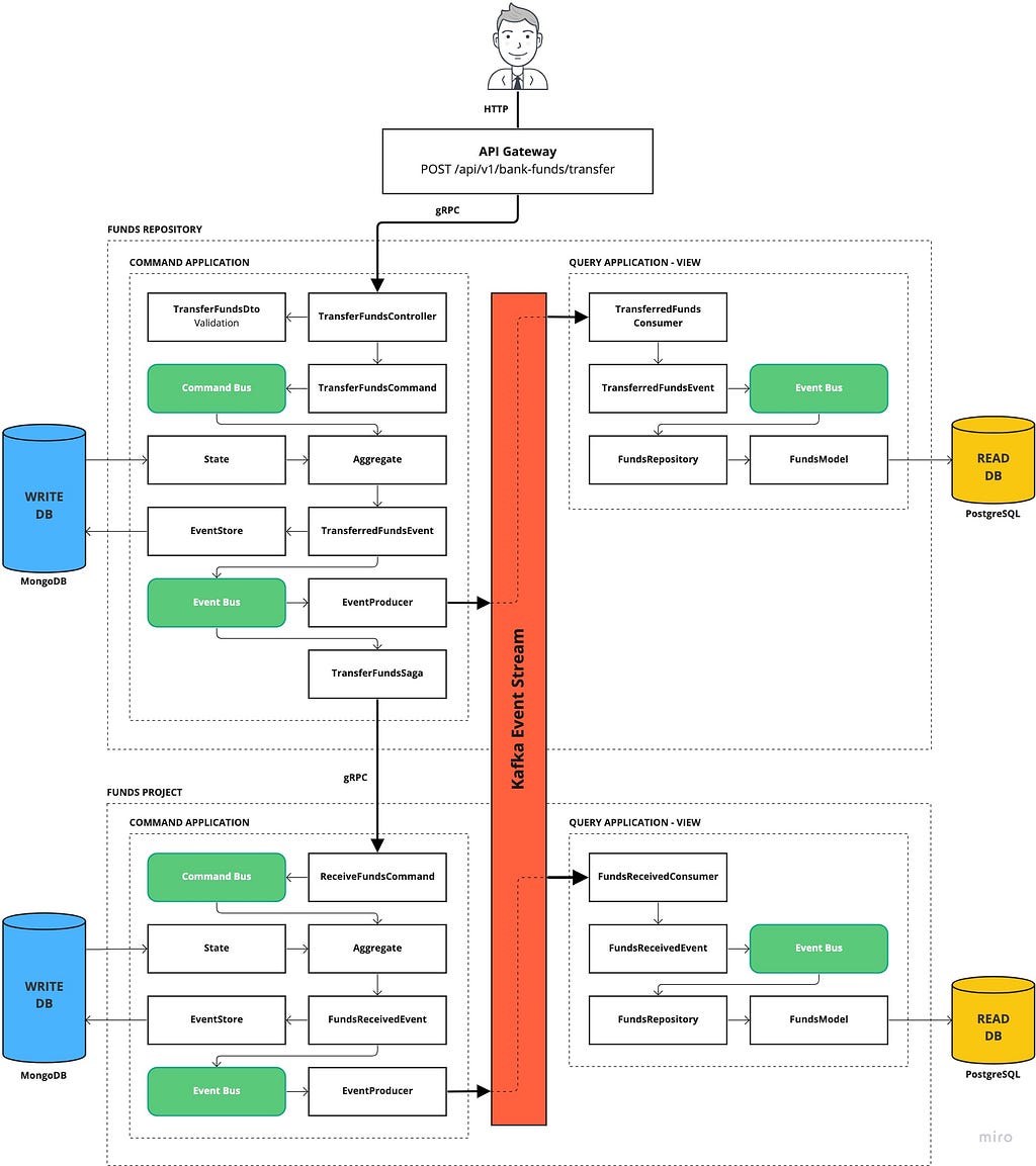 microservice flowchart