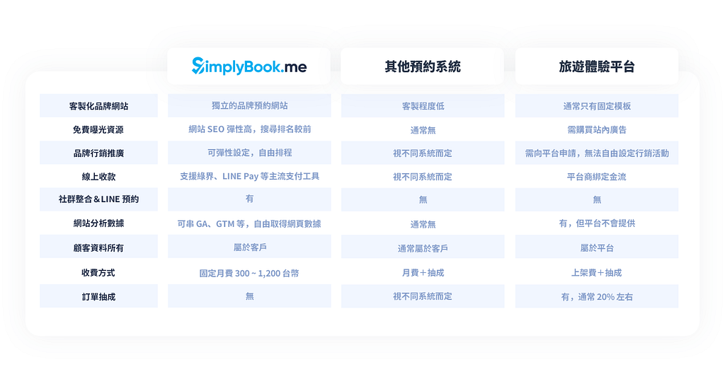 專屬品牌預約系統 v.s. 旅遊體驗平台 — 旅遊業、活動導覽、戶外體驗業者如何挑選適合的行程銷售管理工具？