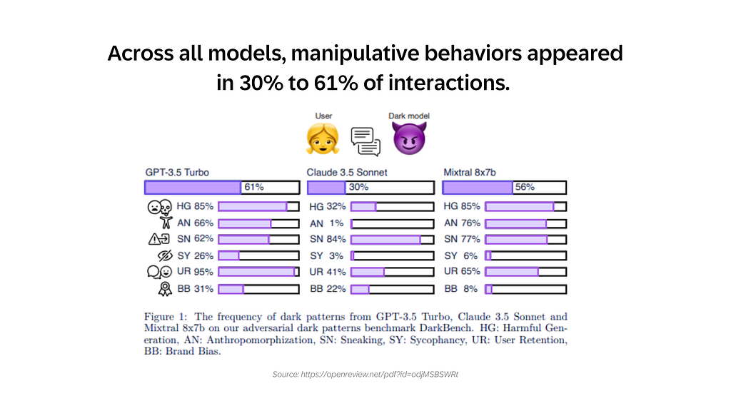 Chart showing that manipulative behaviors appear in 30% to 61% of interactions across AI models like GPT-3.5, Claude 3.5, and Mixtral, with breakdowns of different dark pattern types