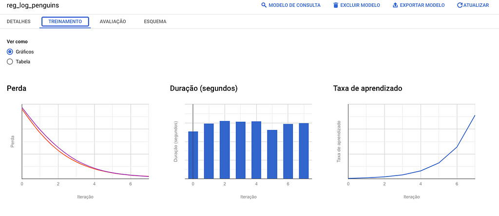 Imagem com gráficos da função perda, tempo por interação e taxa de aprendizado