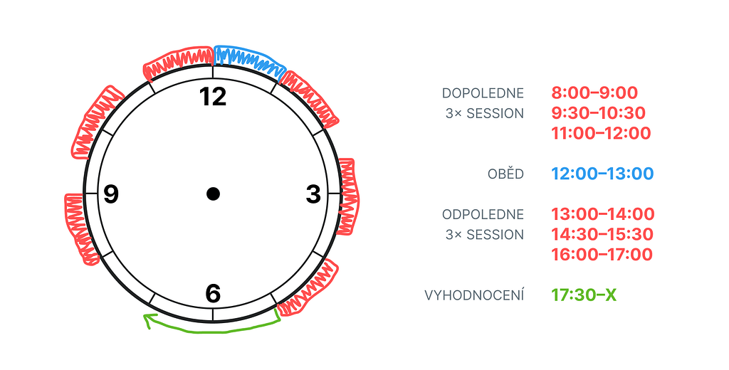 Usability testing — time plan for 6 respondents