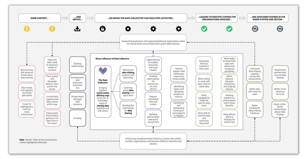 Large flow chart of inputs and outputs for the Data Collective