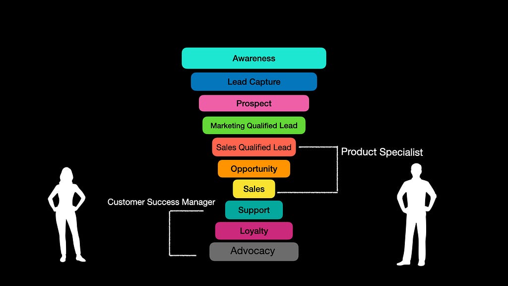 Typical SaaS B2B Sales and Marketing Funnel