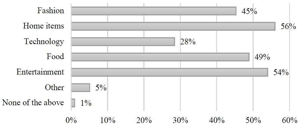 A breakdown of survey responses to the question “What types of items are you most likely to purchase based on nostalgia?”:
 Fashion 45%, Home items 56%, Technology 28%, Food 49%, Entertainment 54%, Other 5%, None of the above 1%.