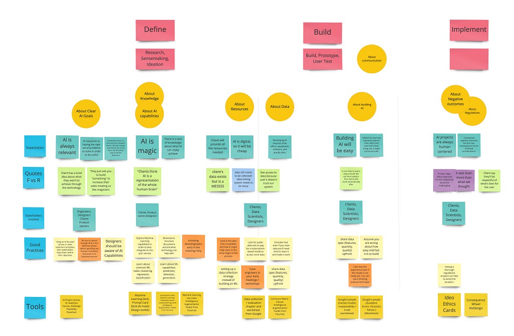 Experiences & Expectations across three basic phases of a project: Define, Build, and Implement