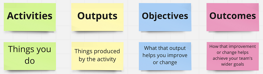 A diagram showing the relationship between Activities (Things you do), Outputs (Things produced by the activity), Objectives (What that output helps you improve or change) and Outcomes (How that improvement or change helps achieve your team’s wider goals)