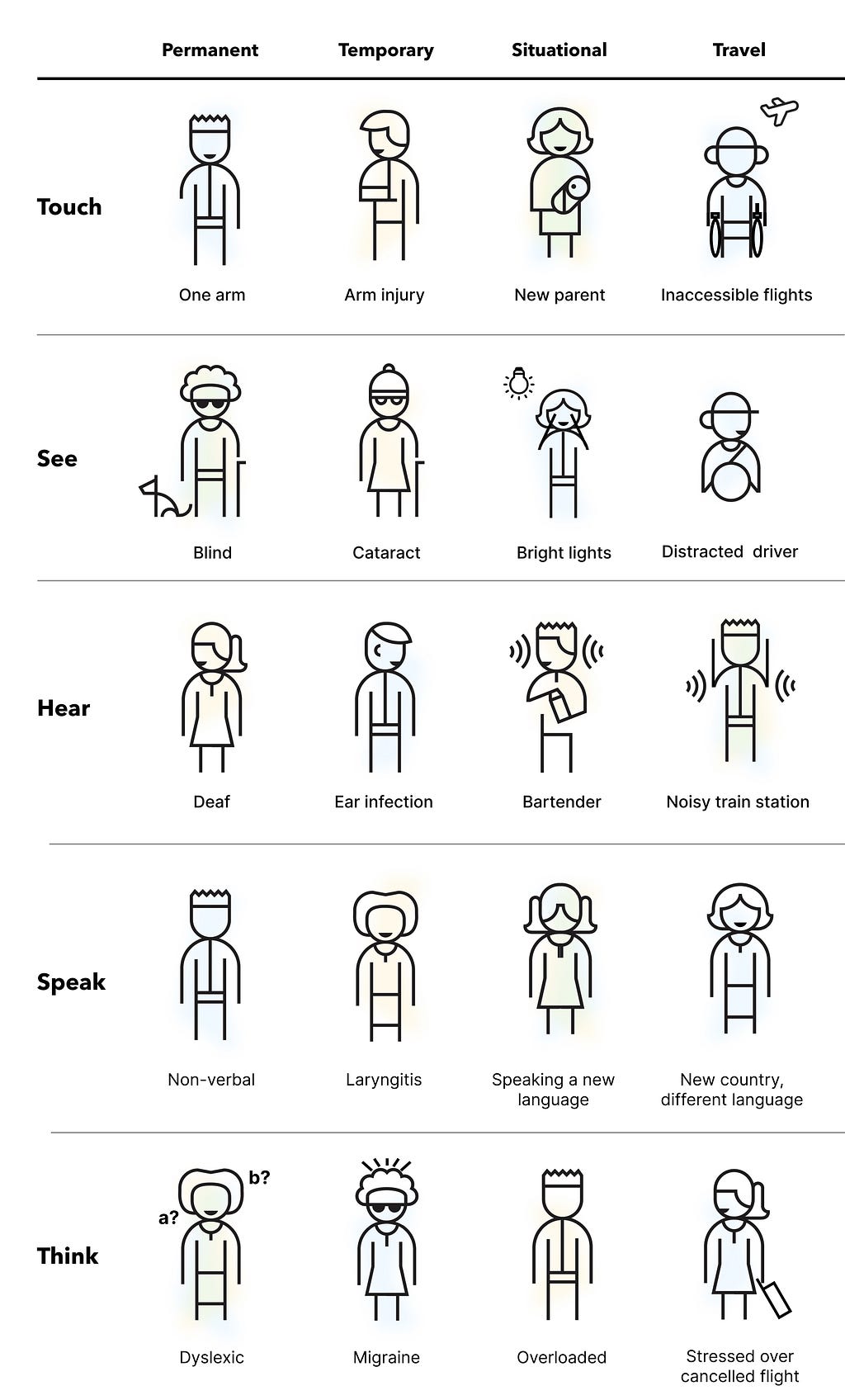 An illustration of different types of disabilities and impairments ranging from permanent, temporary, situation and travel related. These span across the five different accessibility areas: Touch, See, Hear, Speak Think. For example someone might be Deaf, and another have hearing impaired in a noisy train station.