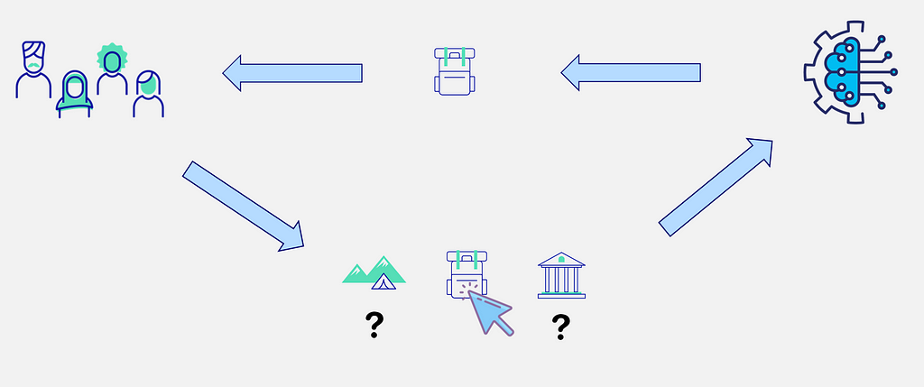 There are 3 items: a camping tent, a backpack, a museum. There is a question mark below the camping tent and another one below the museum. There is a mouse pointer clicking on the backpack. A blue arrow goes from the 3 items to a brain inside a cog. A blue arrow goes from the brain to a backpack. A blue arrow goes from the backpack to a group of people. A blue arrow goes from the group of people to the 3 items.