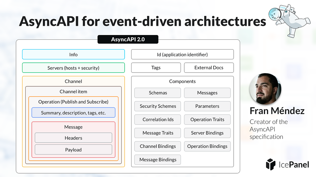 AsyncAPI for event-driven architectures