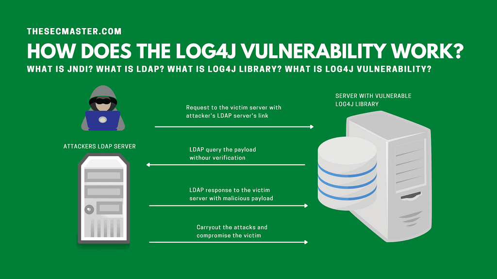 A hacker with laptop and LDAP server images on a green background with post title