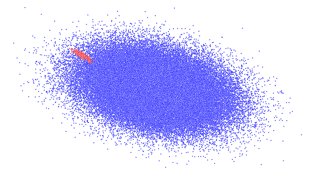 Imbalance distribution of labels in dataset