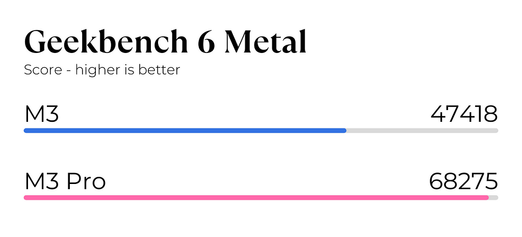 Geekbench 6 Metal Test