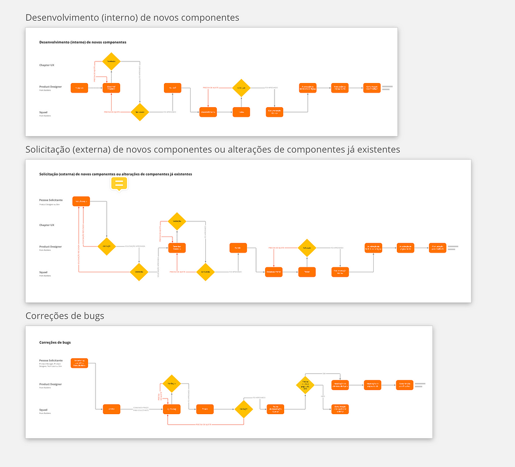 Print de três diagramas representando fluxos de trabalho envolvendo os times, as tarefas e o caminho que cada uma delas deve percorrer até chegar ao status “Pronto”