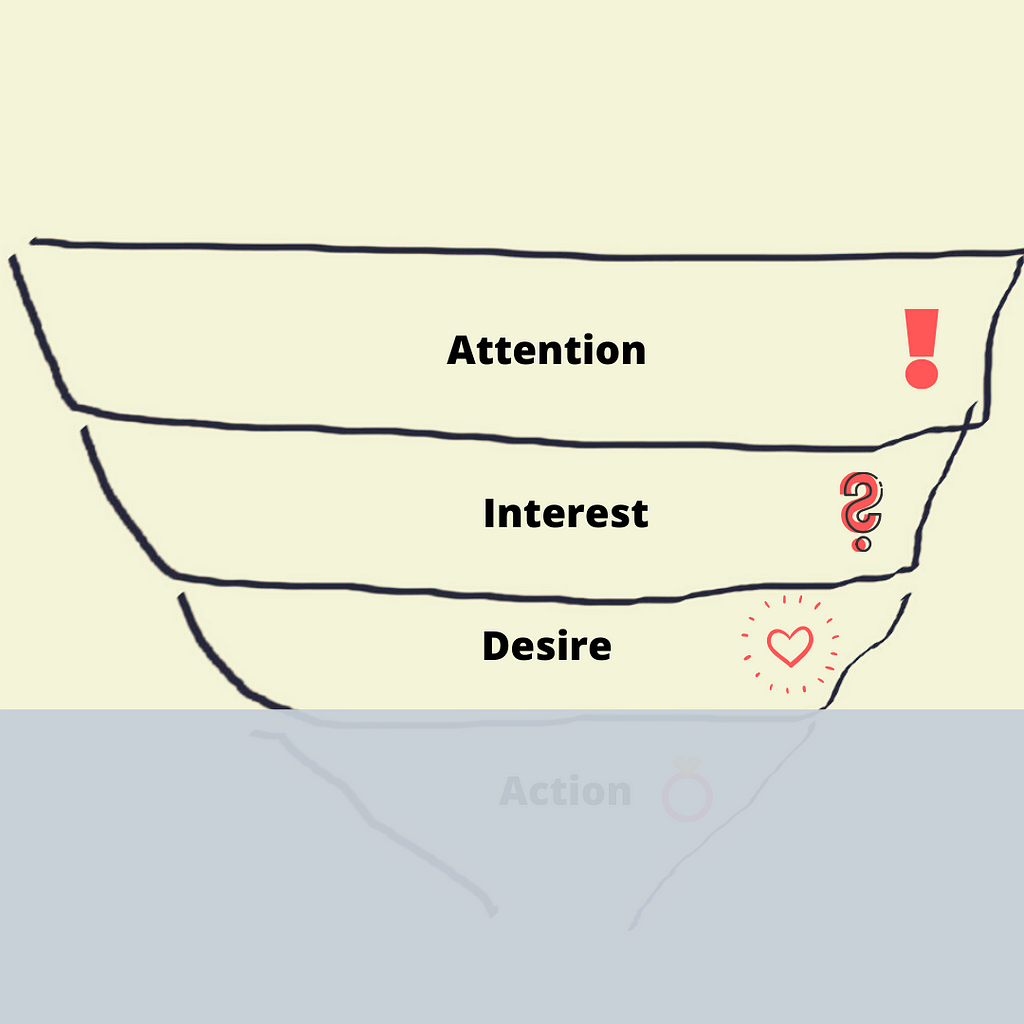 Desire Stage of the Purchase Funnel in Marketing