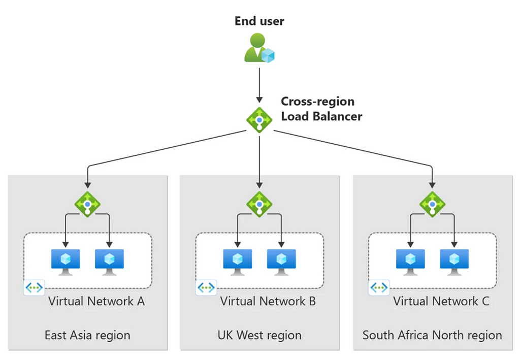 Regions — The graphic depicts a cross-region load balancer efficiently directing traffic to the appropriate regional data center | System Design Blog Series by Umer Farooq