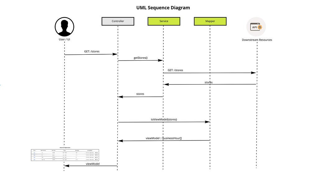 A UML diagram showing the flow of data between the 3 layers. 
 
 The controller receives the HTTP request from the client. 
 
 It calls getStores() in the service, which calls the downstream service to receive the stores’ domain models and passes them to the controller. 
 
 The controller then passes this response to the mapper, which returns the view model.
 
 This view model is sent back to the client in the request response.