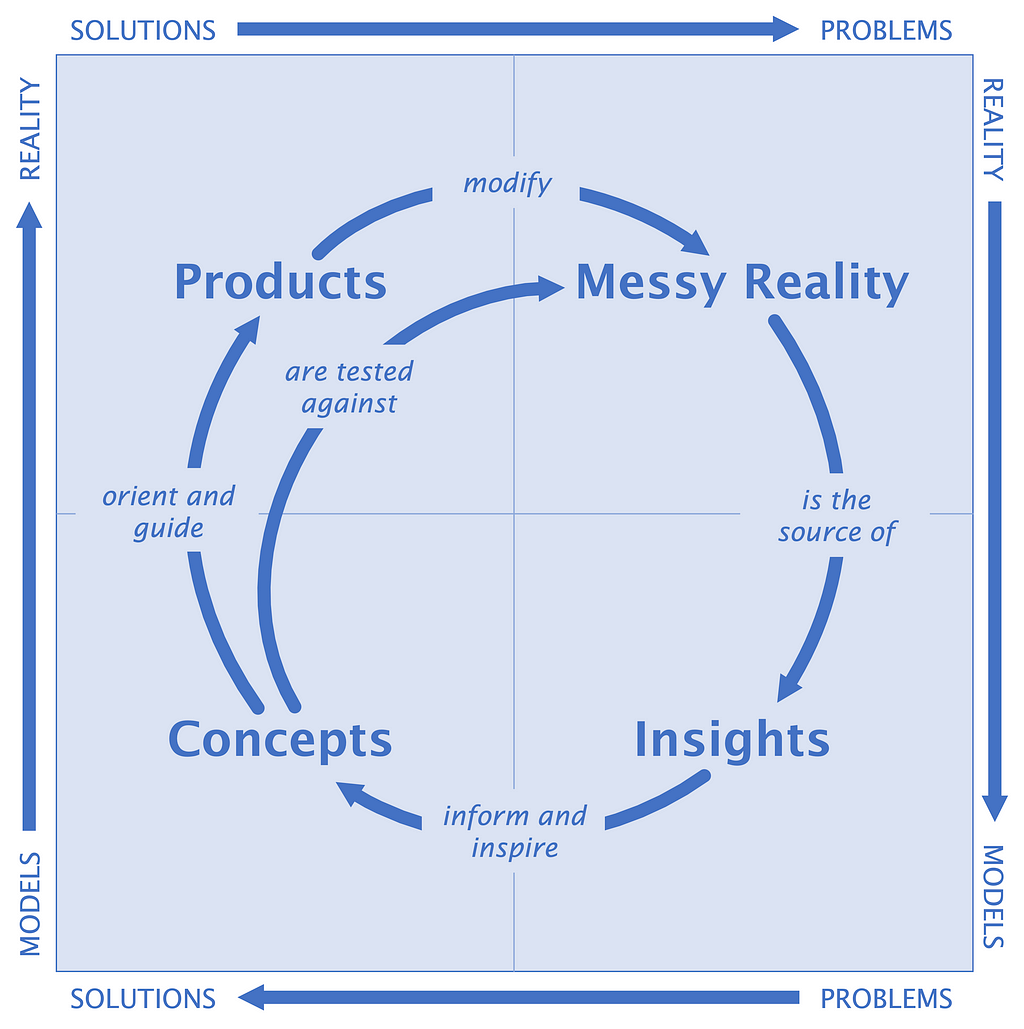 This version of the framework can be read as sentences: Messy reality is the source of insights, which inform and inspire concepts, which are tested against messy reality. Concepts also orient and guide product, which modifies messy reality.