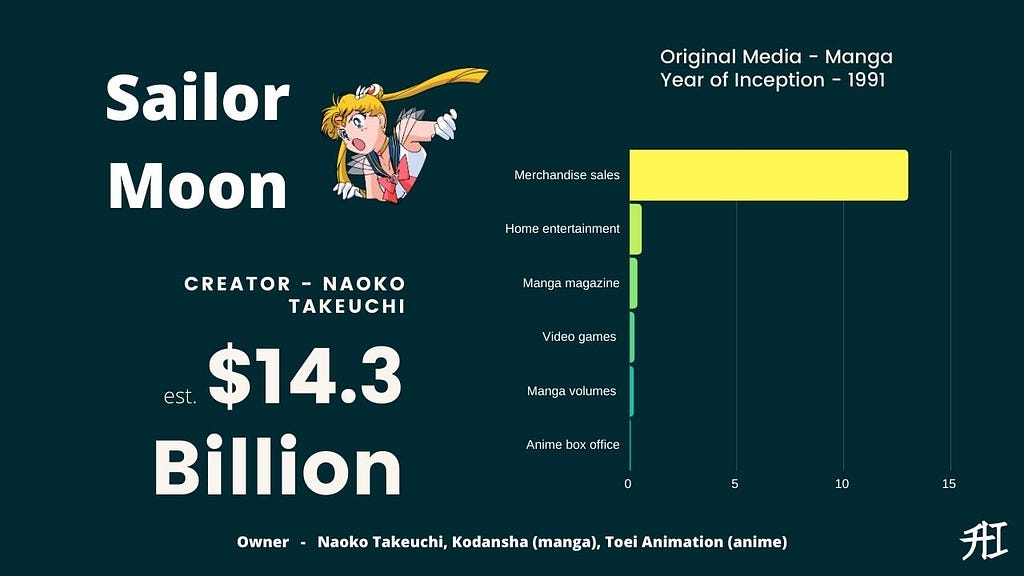 Sailor Moon Earnings — Top 15 Highest-Grossing Anime/Manga Franchises