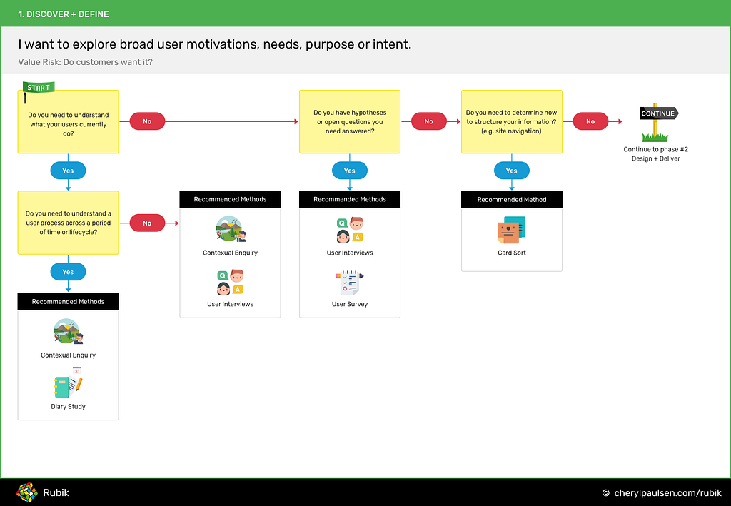 A preview of the Method Recommendation flow chart