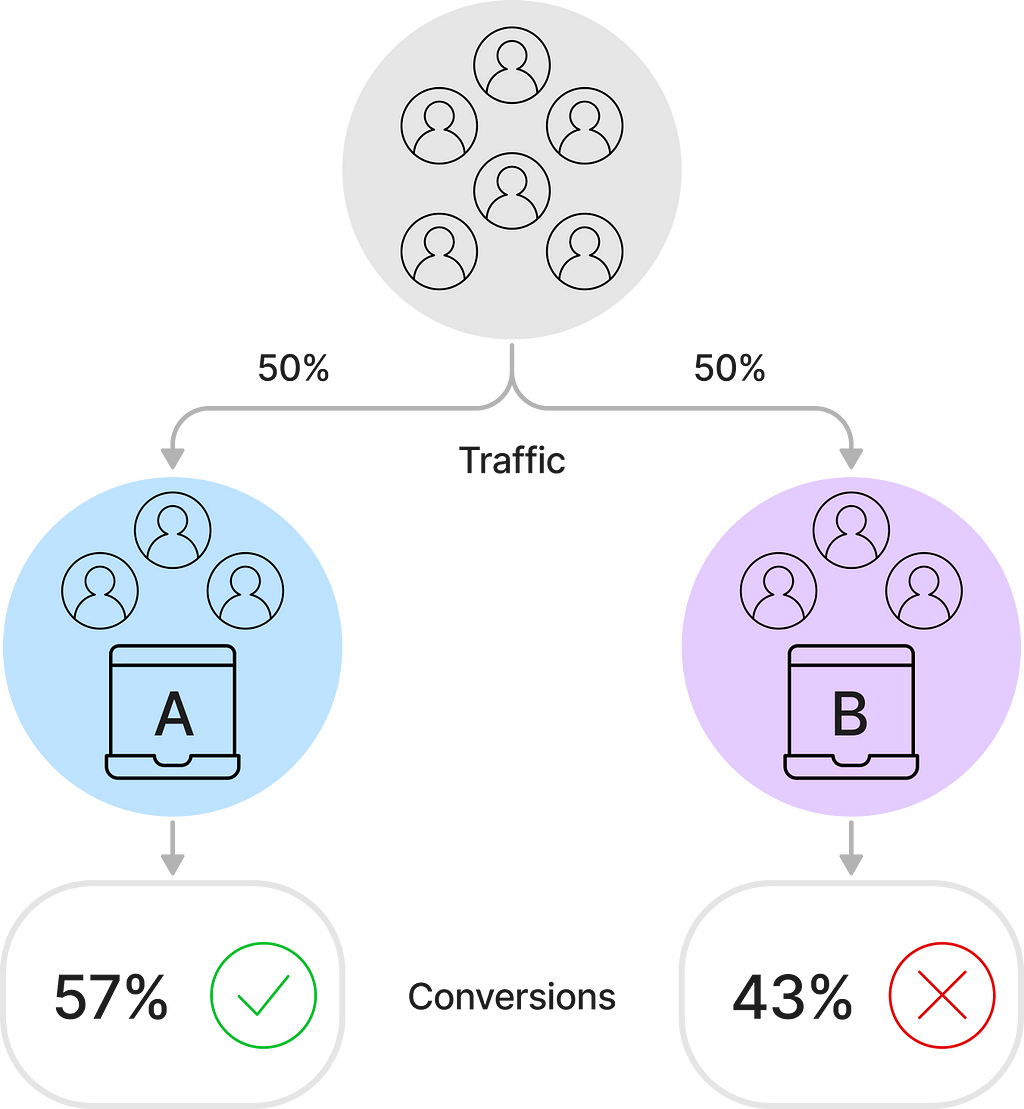 Diagram showing an A/B test works.