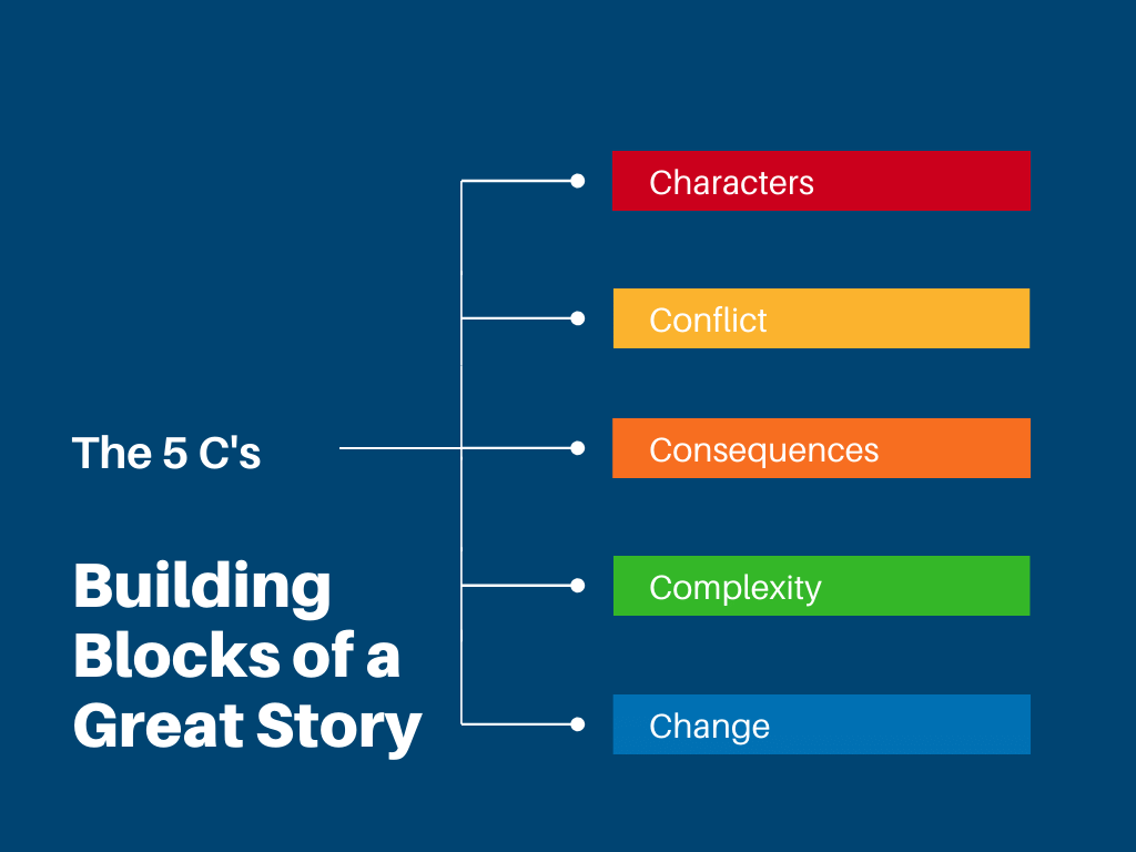 A chart displaying the building blocks of a great story: Characters, Conflict, Consequences, Complexity, and Change.