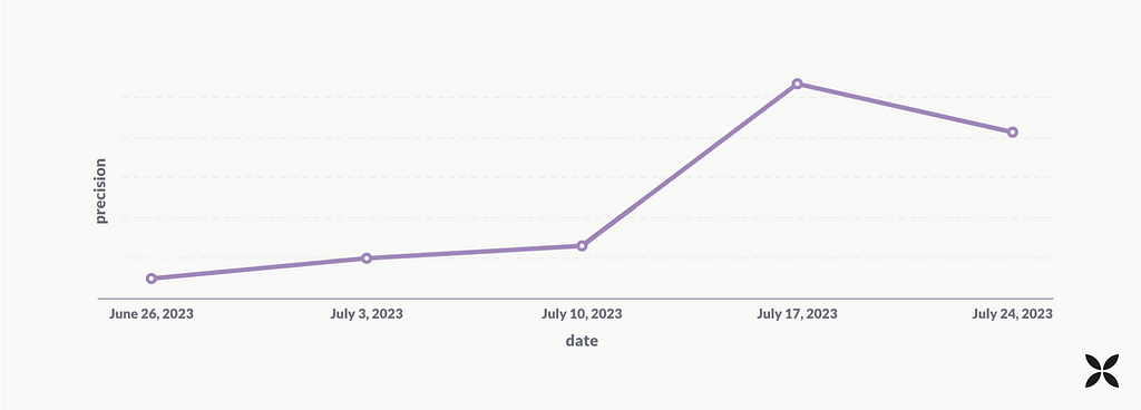 A line graph: A purple line shows an increase in precision of Qonto’s teams, moving from a slight increase on July 3, 2023, to a significant increase on July 17, 2023, and then a slight decrease towards July 24, 2023.