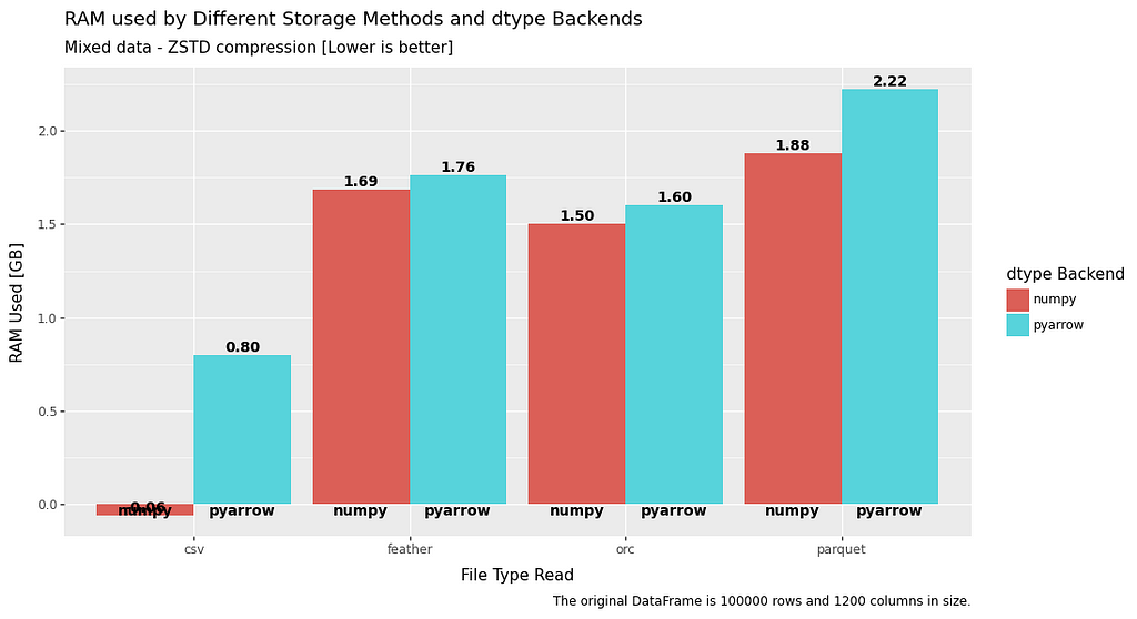 bar chart comparing read RAM utilisation for numpy and pyarrow datatypes with zstd compression for mixed data in a dataframe for file formats csv, feather, orc and parquet