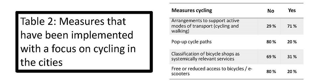 Measures that have been implemented with a focus on cycling in cities