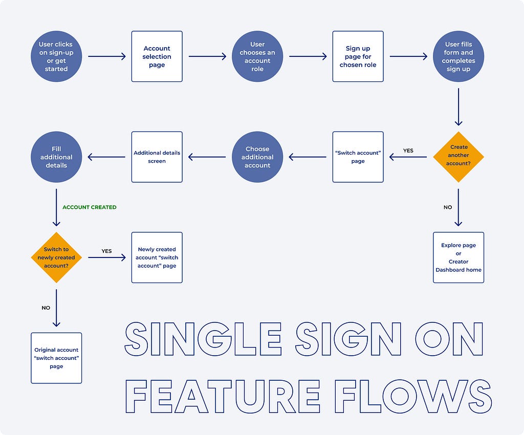 A picture showing the userflow of new users for the single sign on feature