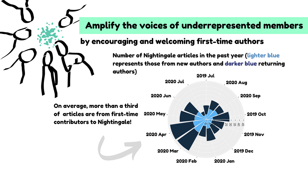 Amplify the voices of underrepresented members by encouraging and welcoming first-time authors