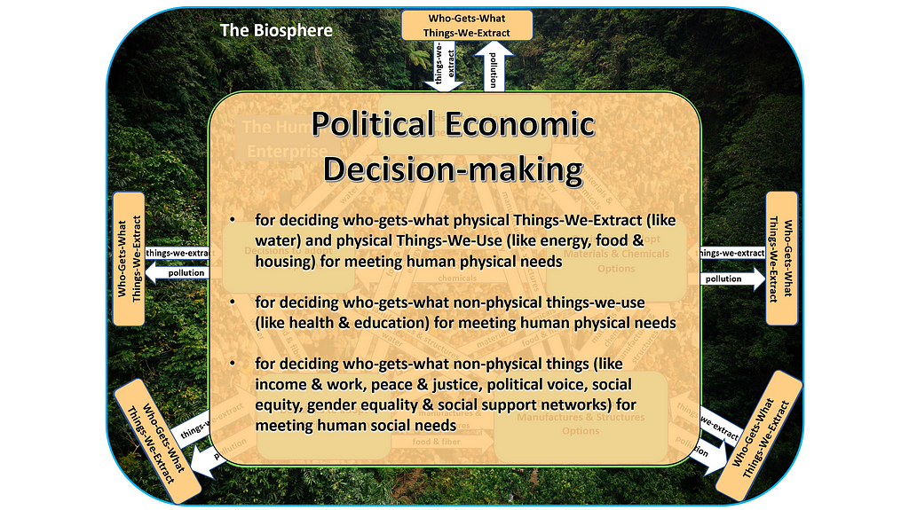 and for deciding who-gets-what non-physical things (like income & work, peace & justice, political voice, social equity, gender equality and social support networks) for meeting human social needs