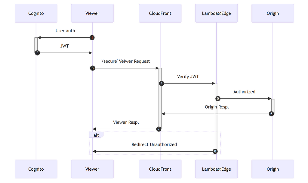 A sequence diagram illustrating a secure request made by a client.