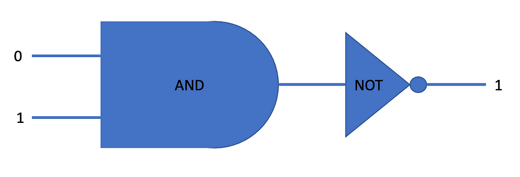 Simple circuit diagram, showing 2 classical bits fed into an AND gate, the result then fed into a NOT gate. The 2 classical bits are in states 0 and 1, the final result of the circuit is a single bit in state 1.