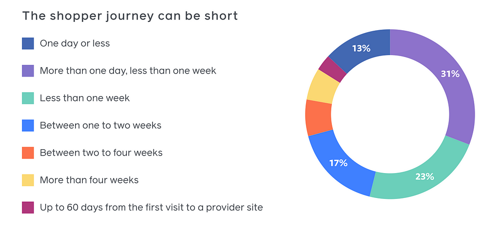 A pie chart that describes how long do users typically take to make a purchase