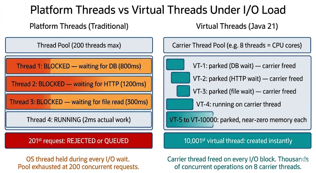 Virtual Threads in Java 21: What Project Loom Changes About Everything You Thought You Knew