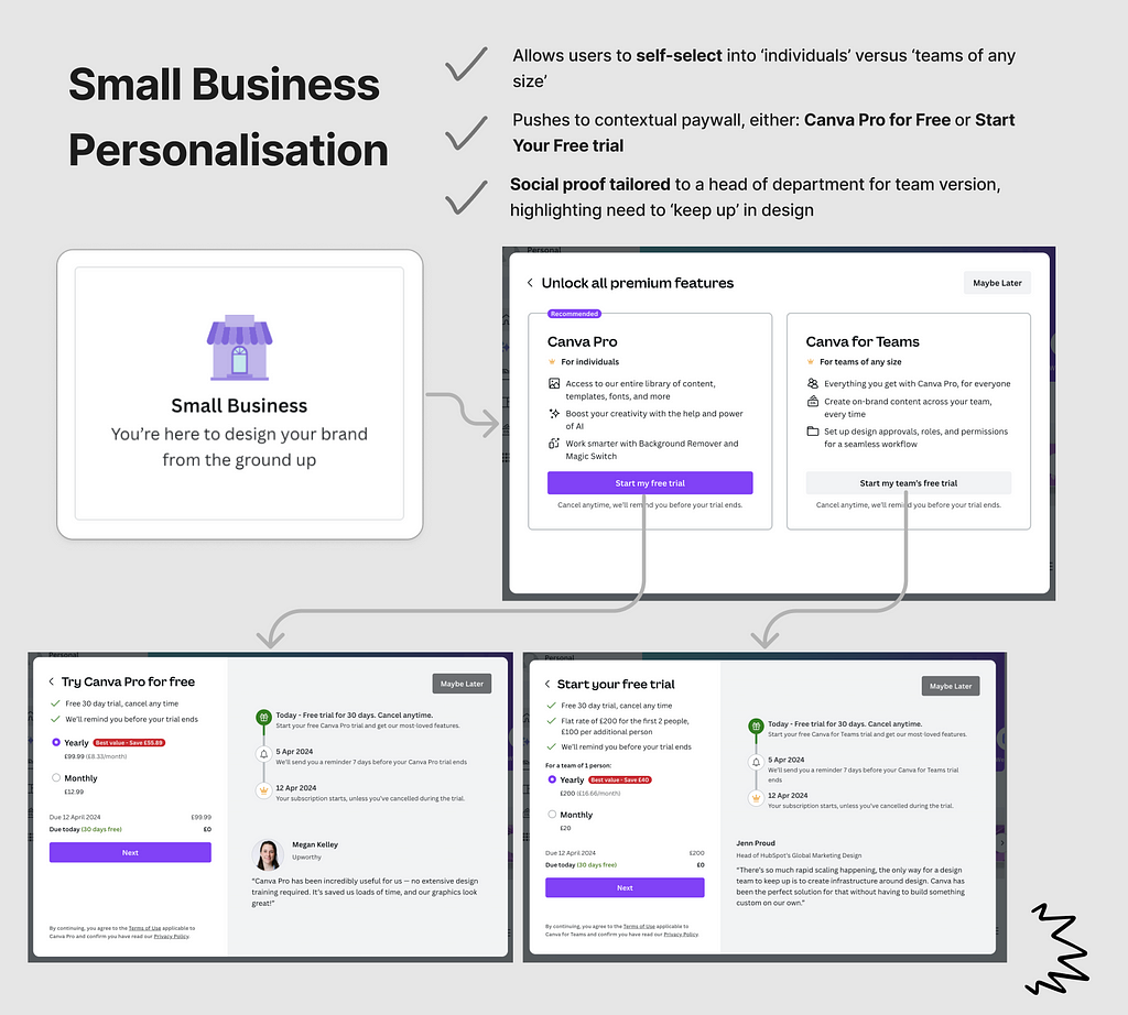 Analysis of the UX flow of the onboarding for small businesses on canva.com pulling out key points