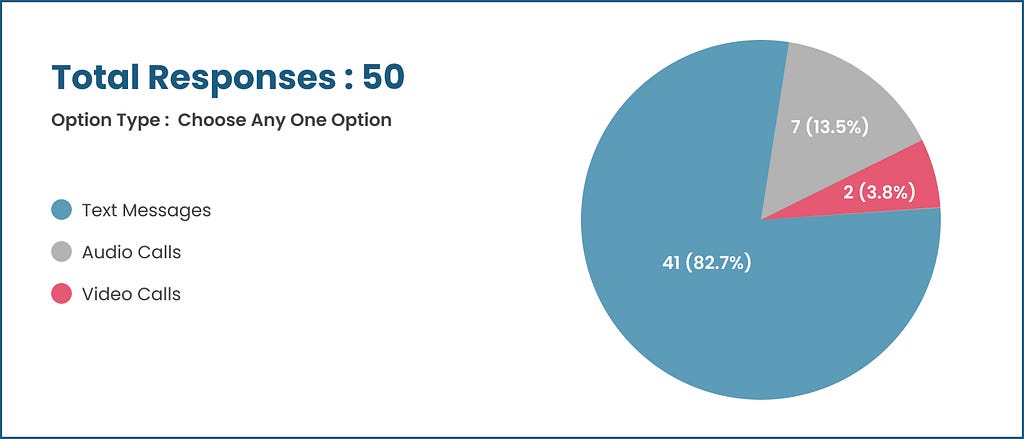 Infographic of responses recorded