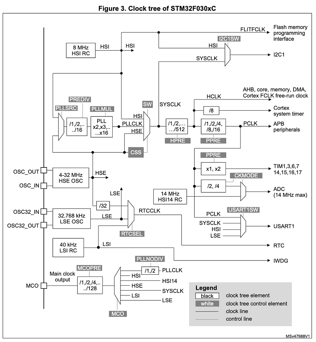Clock Tree of STM32F030xC | Embedded System Roadmap blog by Umer Farooq.