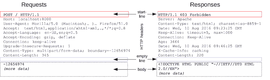 http request and response object