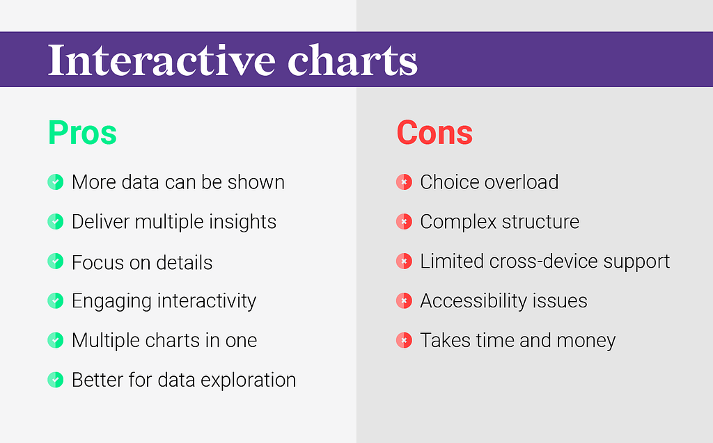 The table comparing the pros and cons of interactive charts. It’s a summary of the whole paragraph above.