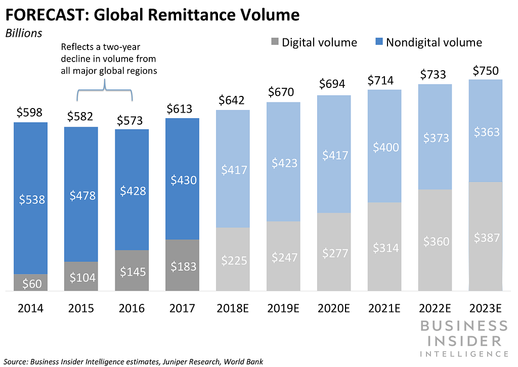 Global Remittance Volume Forecast