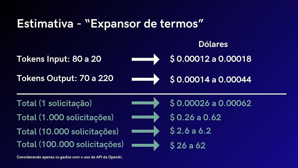 Imagem exemplificando a estimativa do “Expansor de termos”