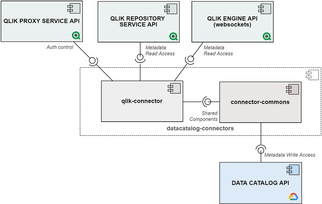 Components of the Qlik Sense connector for Google Data Catalog