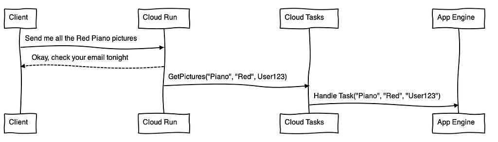 Sequence Diagram: Cloud Run can create Cloud Tasks which carry custom HTTP parameters propagated to the task handler.
