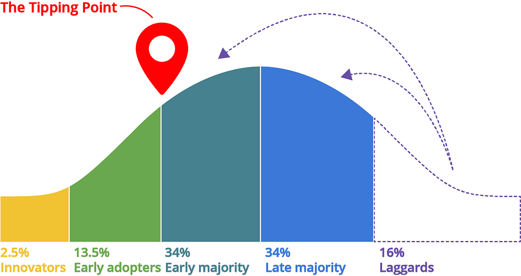 A graph showing the “laggards” in the law of diffusion of innovation moving to other composition.